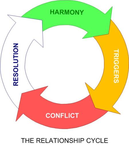 Diagram of The Relationship Cycle